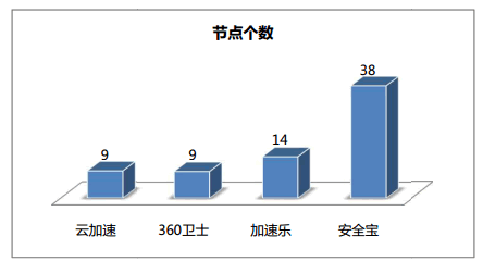 網(wǎng)站加速 免費(fèi)CDN 360網(wǎng)站衛(wèi)士 百度云加速 加速樂 安全寶