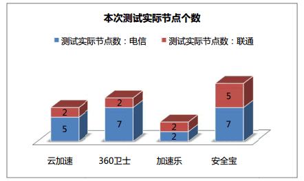 網(wǎng)站加速 免費(fèi)CDN 360網(wǎng)站衛(wèi)士 百度云加速 加速樂 安全寶