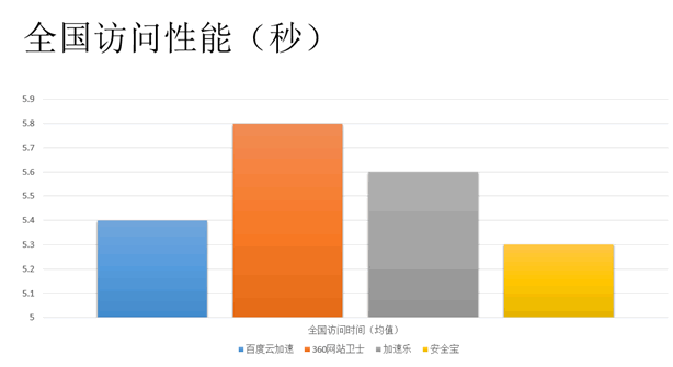 網(wǎng)站加速 免費(fèi)CDN 360網(wǎng)站衛(wèi)士 百度云加速 加速樂 安全寶